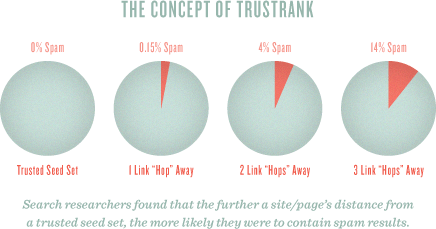 concept-of-trustrank